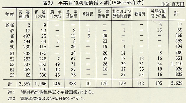 表99 事業目的別起債借入額(1946〜55年度)