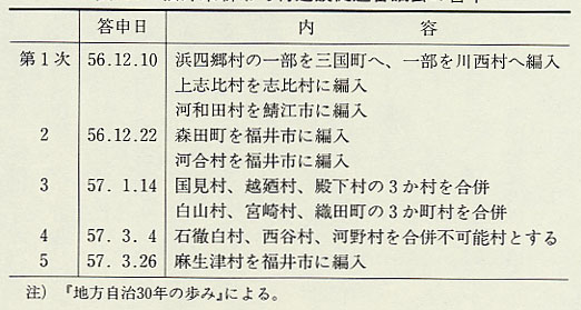 表101 福井県新市町村建設促進審議会の答申