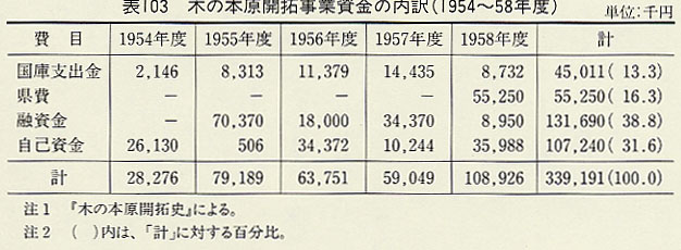 表103 木の本原開拓事業資金の内訳(1954〜58年度)