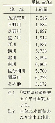 表105 流域別流出土砂量(1954年)