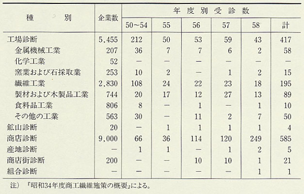 表106 福井県の中小企業診断(1950〜58年度)