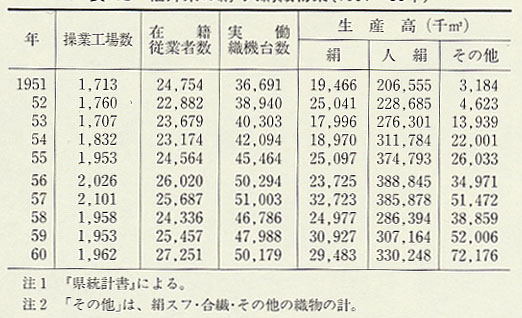 表112 福井県の絹・人絹織物業(1951〜60年)