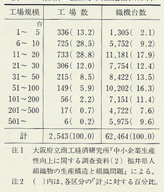 表113 規模別工場数および織機台数(1955年)