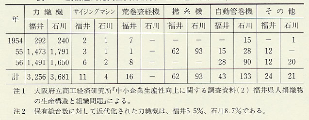 表114 設備近代化資金貸付制度による近代化状況(1954〜56年)