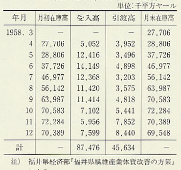 表116 日本人絹織物輸出振興会社の三銘品月別取引高(1958年3〜12月)