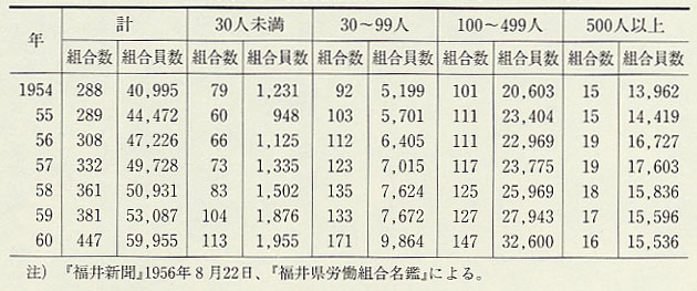 表119 従業月規模別労働組合数・組合員数(1954〜60年)
