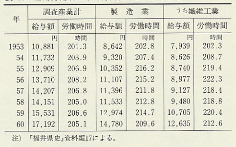 表120 常用労働者の平均月間給与額・労働時間(1953〜60年)