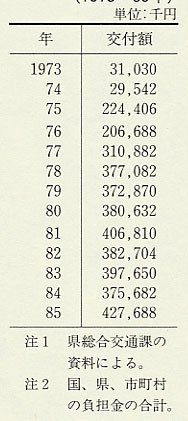 表123 地方バス補助金交付額(1973〜85年)