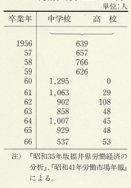 表135 県外からの新規学卒者就職状況(1956〜66年)