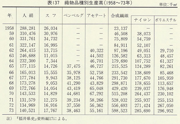 表137 織物品種別生産高(1958〜73年)