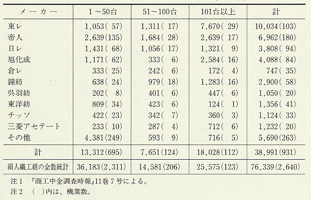 表138 規模別・原糸メーカー別の機台数(1964年)