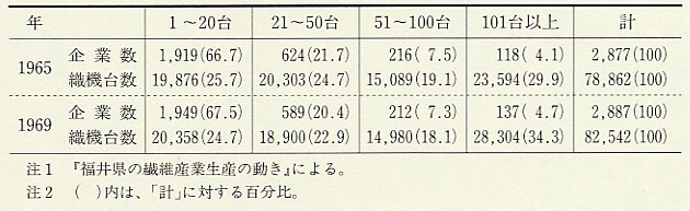 表140 規模別広幅織物設備