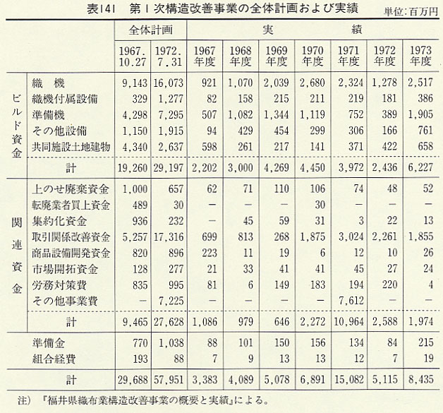 表141 第1次構造改善事業の全体計画および実績