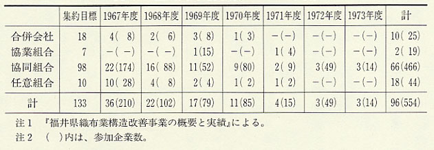 表142 企業集約化実績(1967〜73年度)