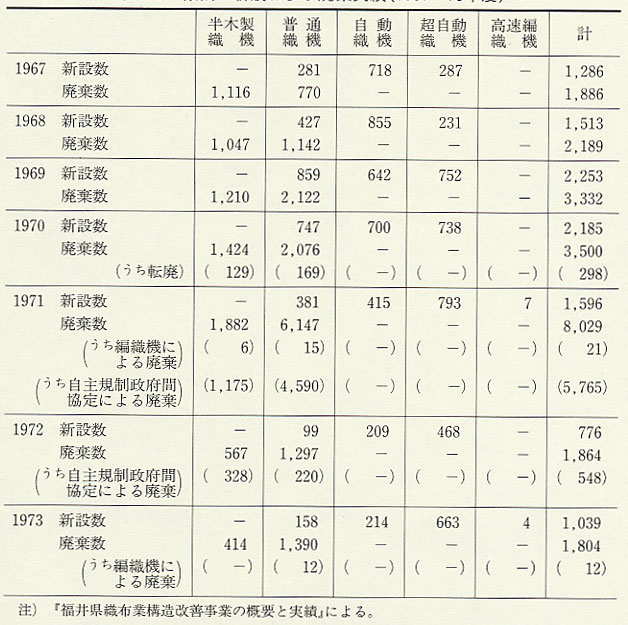 表143 織機の新設および廃棄実績(1967〜73年度)