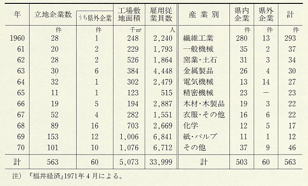表145 企業立地状況(1960〜70年)