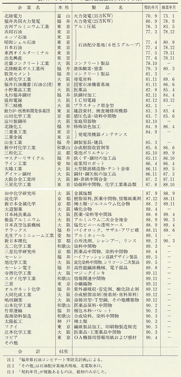 表147 テクノポート福井進出企業(1990年6月)