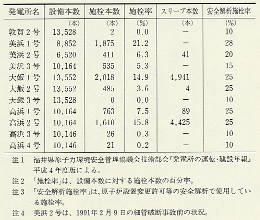 表152 蒸気発生器細管施栓状況(1993年3月)