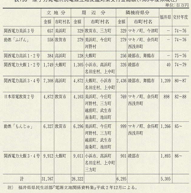 表153 原子力発電所別電原立地促進対策交付金総額(1989年度末現在)