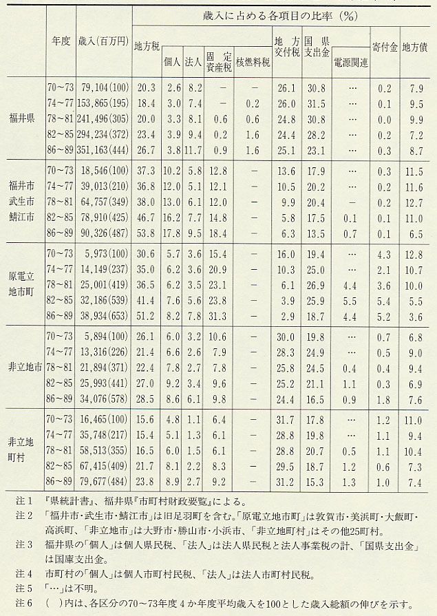 表154 県、市町村の歳入(1970〜89年度一般会計、各4か年度平均)