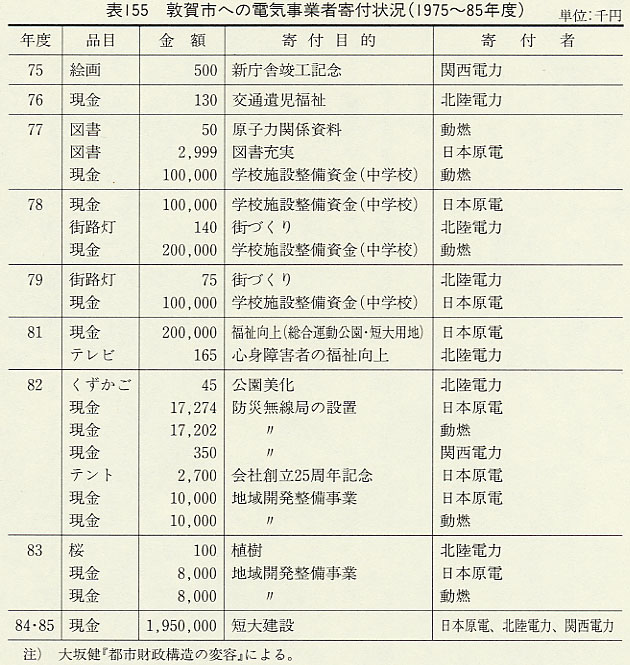 表155 敦賀市への電気事業者寄付状況(1975〜85年度)