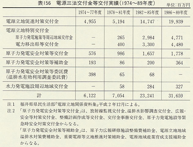 表156 電源三法交付金等交付実績(1974〜89年度)