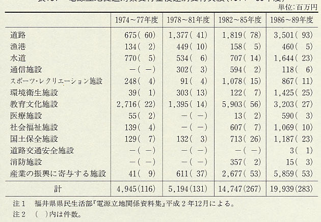 表157 電源立地促進対策交付金使途別交付実績(1974〜89年度)