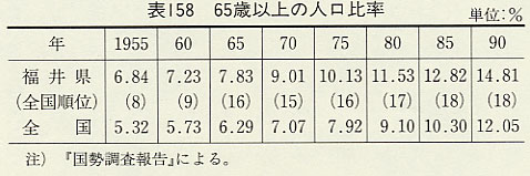 \158@65Έȏ̐l䗦