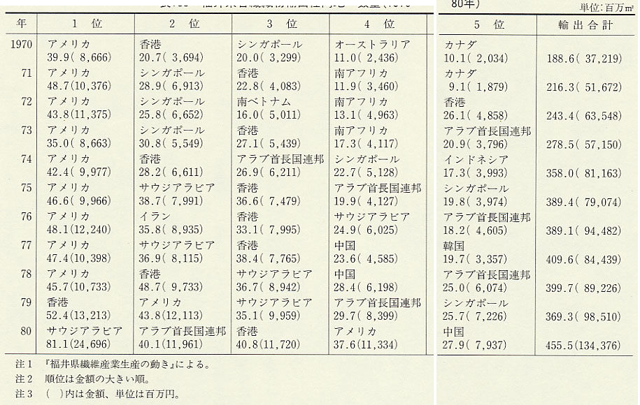 表165 福井県合繊織物輸出仕向地・数量(1970〜80年)