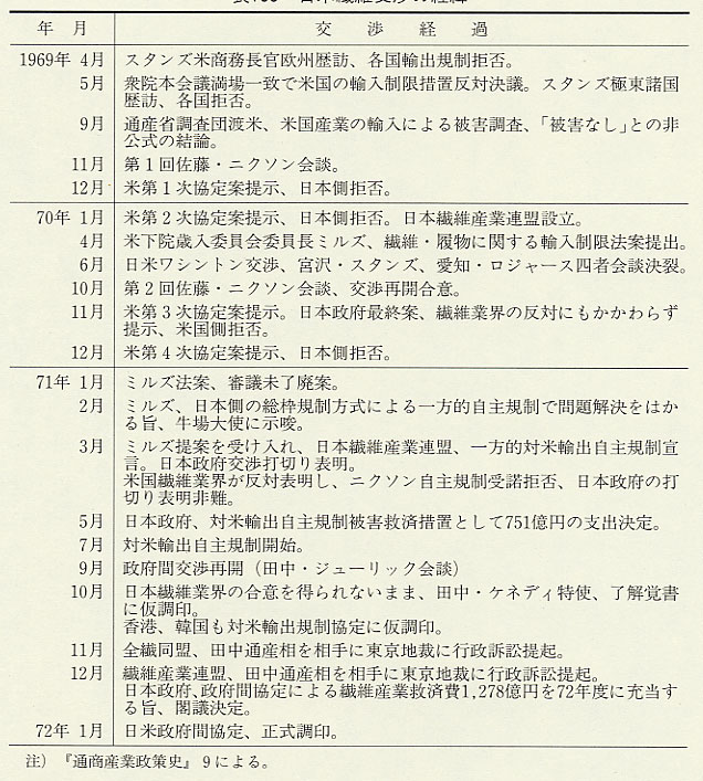 表166 日米繊維交渉の経緯