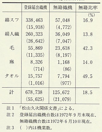 表167 全国の無籍織機台数