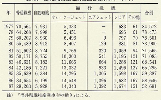 表169 広幅織機機種別設置台数(1977〜87年)
