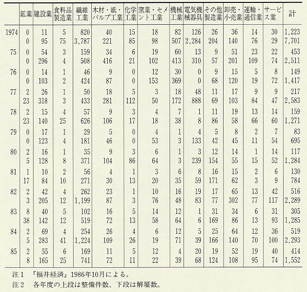 表172 企業整備状況(1974〜85年度)