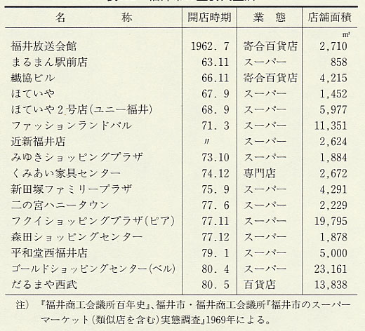表175 福井市の主要大型店