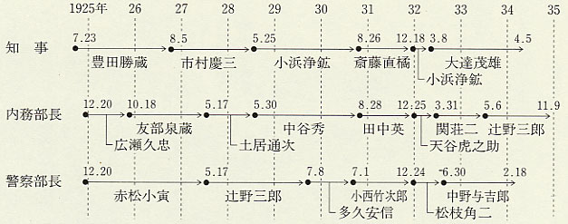 図2 知事・内務部長・警察部長の任免(1925〜35年)