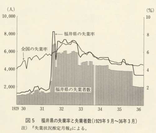 図5 福井県の失業率と失業者数(1929年9月〜36年3月)