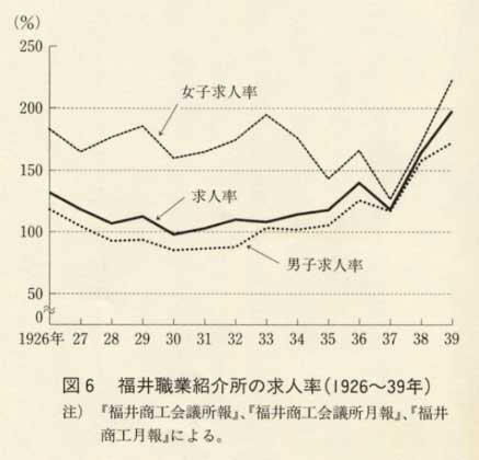 図6 福井職業紹介所の求人率(1926〜39年)