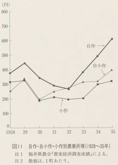図11 自作・自小作・小作別農業所得(1928〜35年