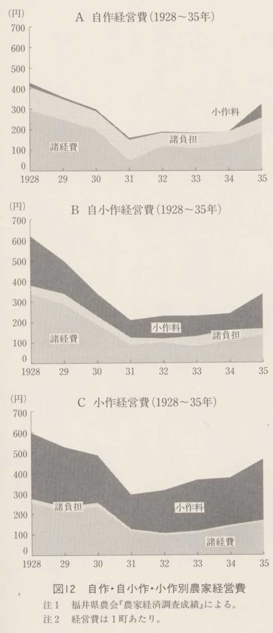 図12 自作・自小作・小作別農家経営費