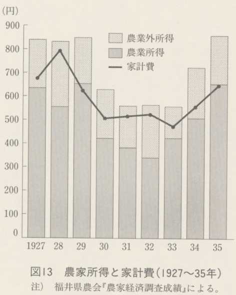 図13 農家所得と家計費(1927〜35年)