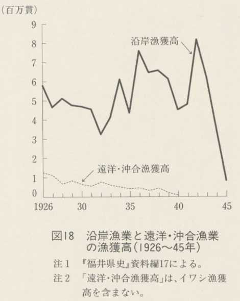 図18 沿岸漁業と遠洋・沖合漁業の漁獲高(1926〜45年)