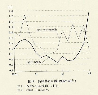 図19 福井県の魚価(1926〜40年)