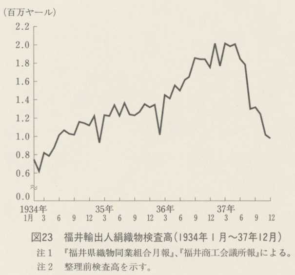 図23 福井輸出人絹織物検査高(1934年1月〜37年12月)