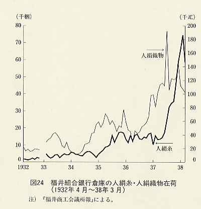 図24 福井組合銀行倉庫の人絹糸・人絹織物在荷(1932年4月〜38年3月)