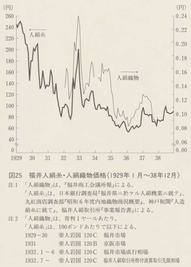 図25 福井人絹糸・人絹識物価格(1929年1月〜38年12月)