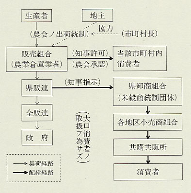 図33 福井県の米穀配給統制機構図