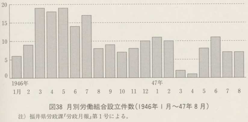 図38 月別労働組合設立件数(1946年1月〜47年8月)