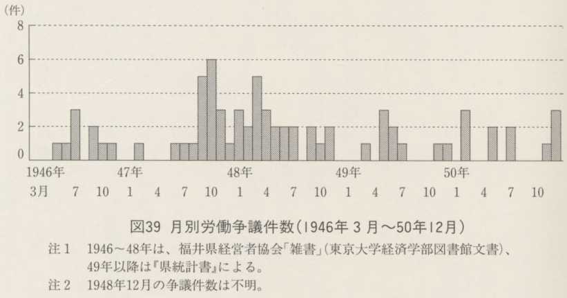 図39 月別労働争議件数(1946年3月〜50年12月)