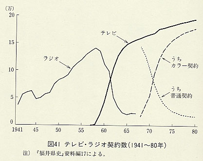 図41 テレビ・ラジオ契約数(1941〜80年)