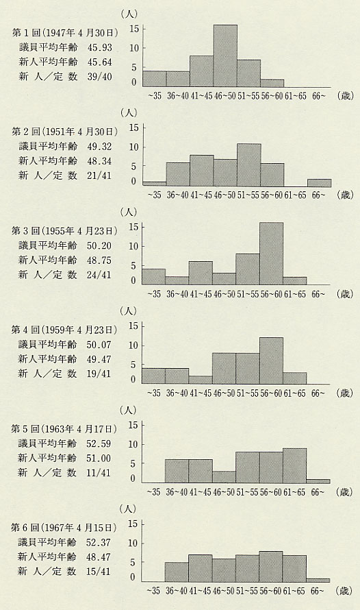 図42 戦後県議会議員の年齢構成(第1〜6回)